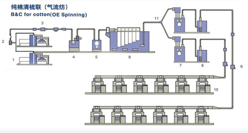 清梳聯(lián)基本工作原理及棉箱管道被堵塞解決方法